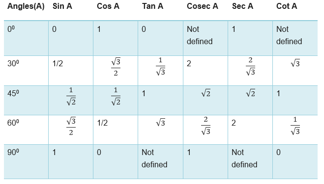 Trigonometry table formulas